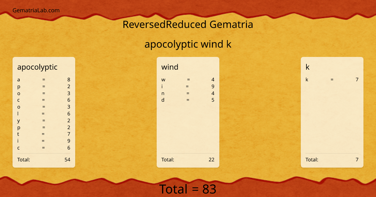 apocolyptic wind k in reversedReduced Gematria